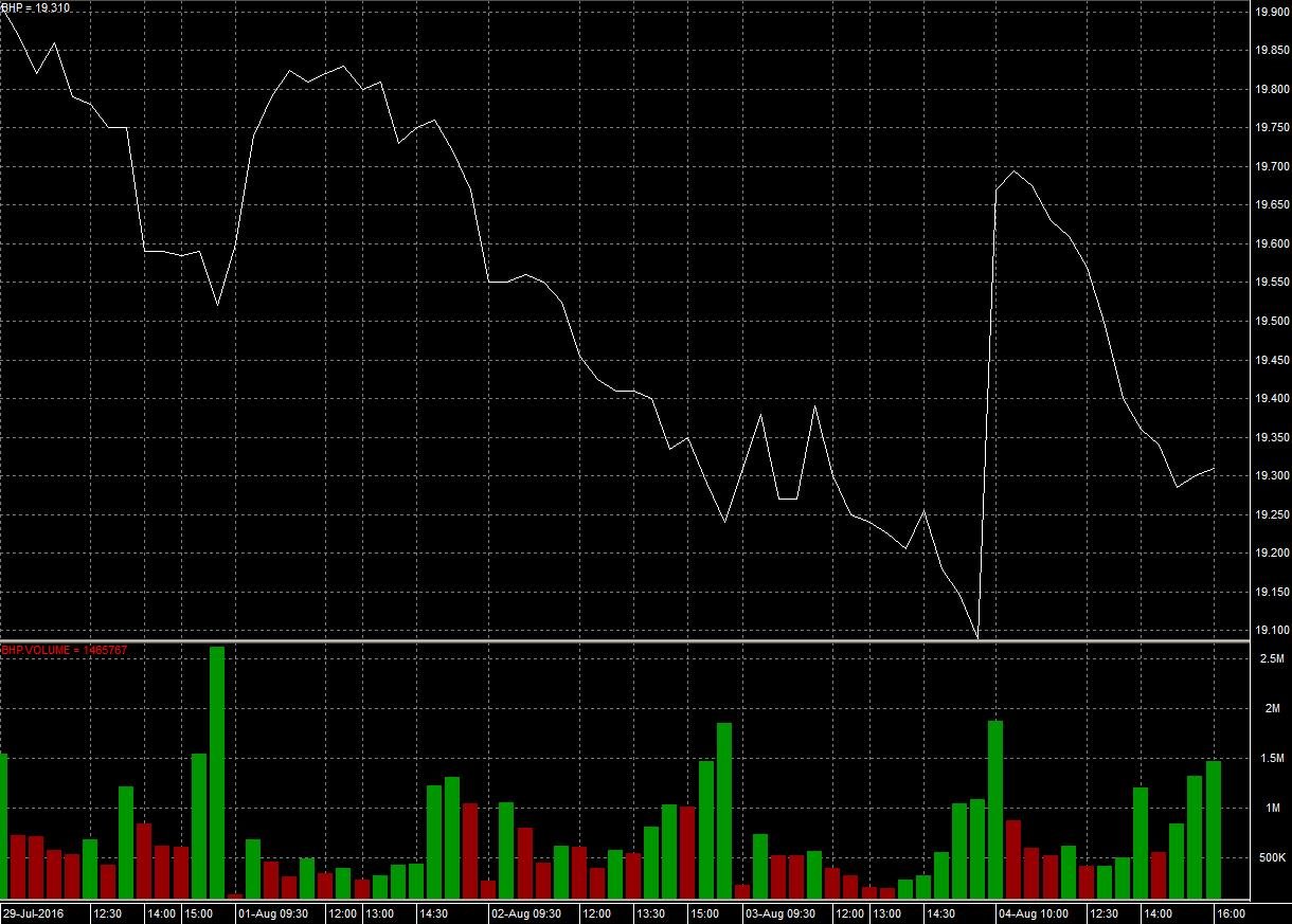 linechart