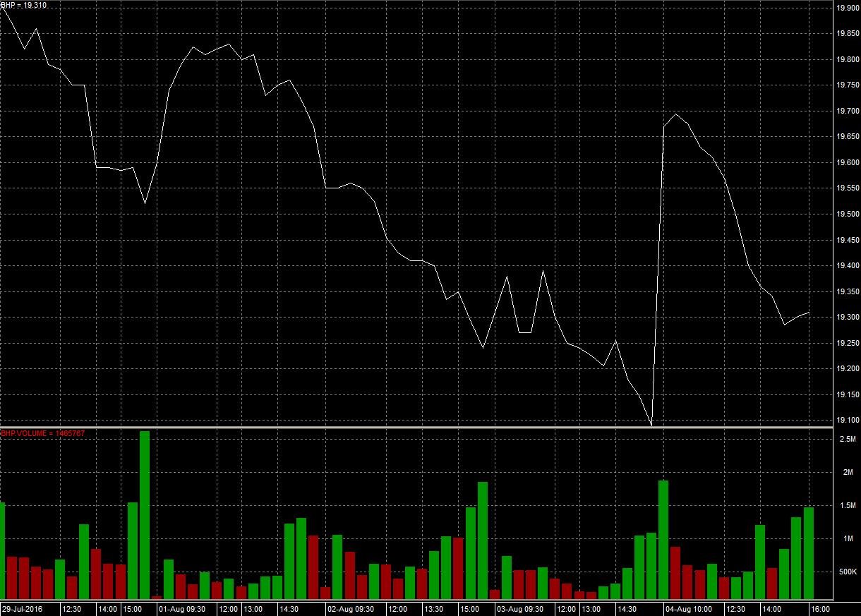 linechart